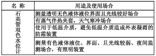 玻璃管雙色液位計(jì)用途及使用場(chǎng)合表