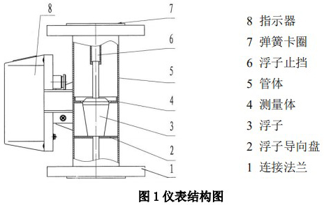 衛(wèi)生型金屬浮子流量計(jì)結(jié)構(gòu)圖